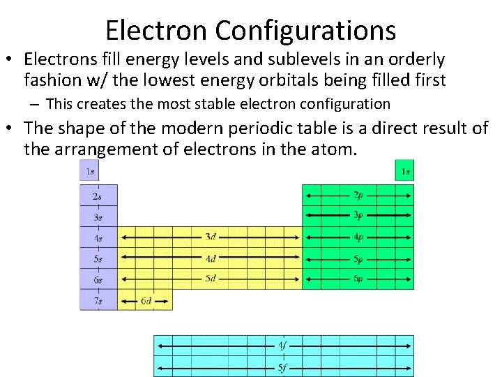 Electron Configurations • Electrons fill energy levels and sublevels in an orderly fashion w/