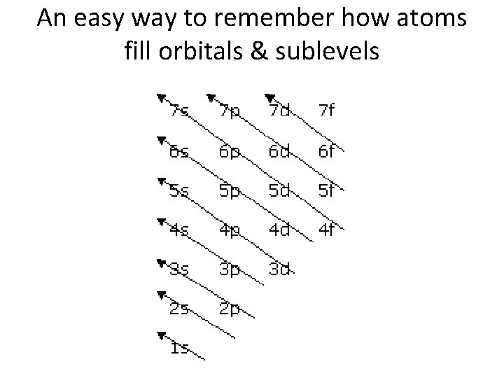 An easy way to remember how atoms fill orbitals & sublevels 