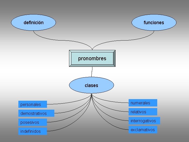 definición funciones pronombres clases personales numerales demostrativos relativos posesivos interrogativos indefinidos exclamativos 