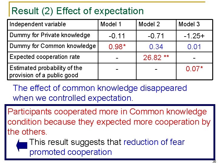 Result (2) Effect of expectation Independent variable Model 1 Model 2 Model 3 Dummy