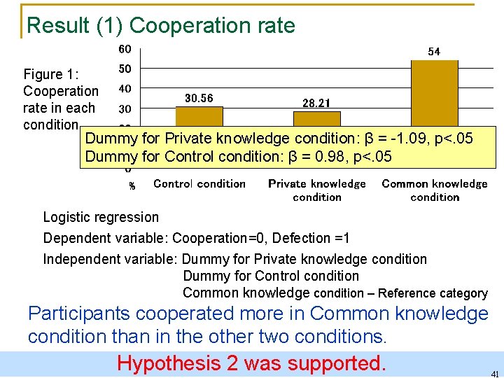 Result (1) Cooperation rate Figure 1: Cooperation rate in each condition Dummy for Private