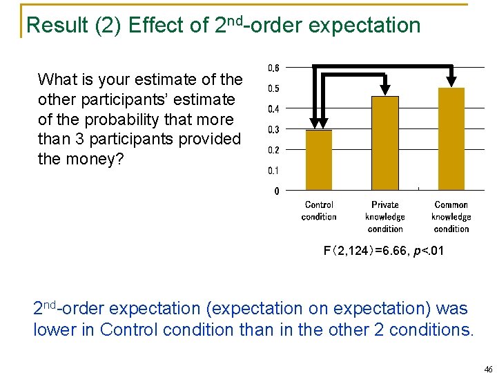 Result (2) Effect of 2 nd-order expectation What is your estimate of the other