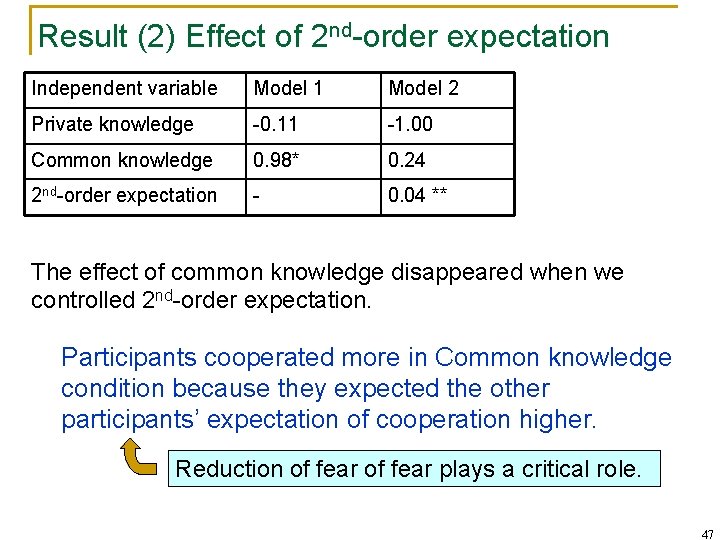 Result (2) Effect of 2 nd-order expectation Independent variable Model 1 Model 2 Private