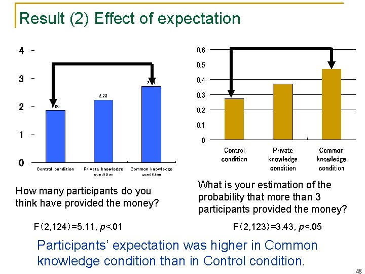 Result (2) Effect of expectation How many participants do you think have provided the