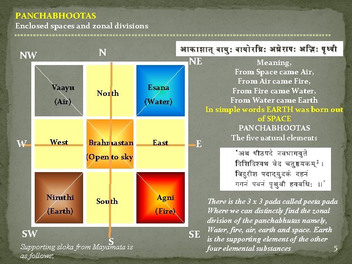 PANCHABHOOTAS Enclosed spaces and zonal divisions N NW Vaayu (Air) W West NE North