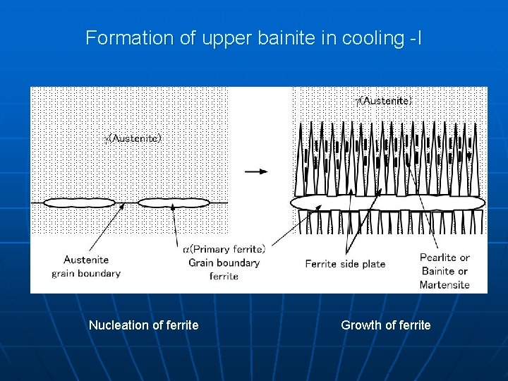 Formation of upper bainite in cooling -I Nucleation of ferrite Growth of ferrite 