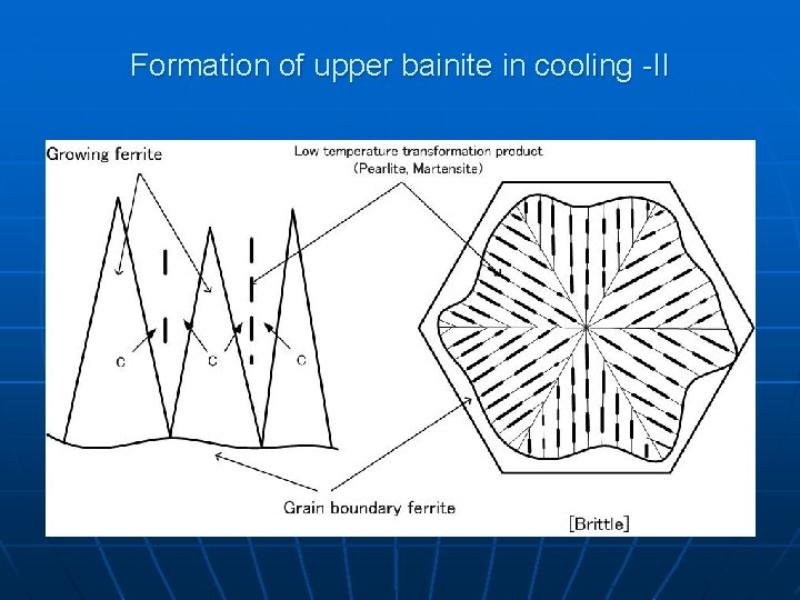 Formation of upper bainite in cooling -II 