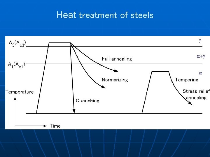 Heat treatment of steels 