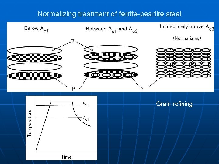 Normalizing treatment of ferrite-pearlite steel Grain refining 