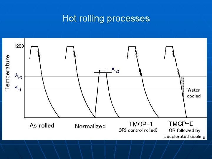 Hot rolling processes 