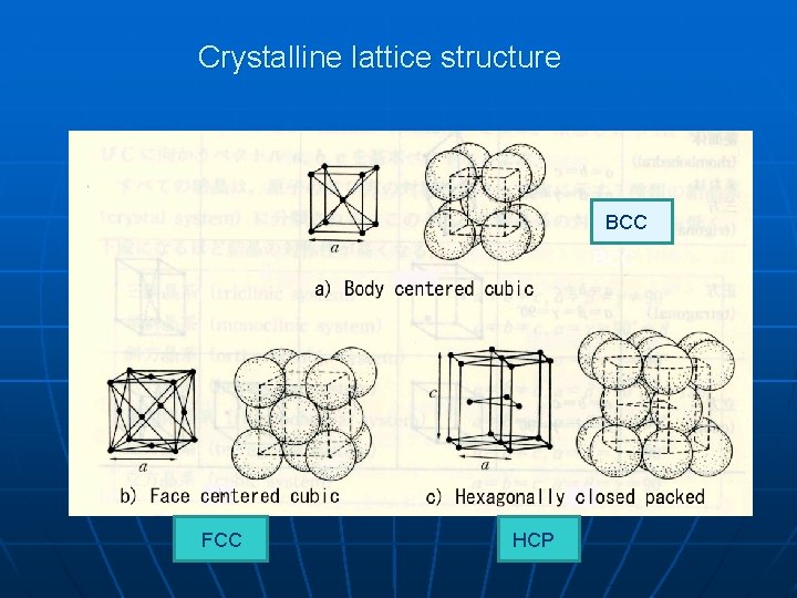 Crystalline lattice structure BCC FCC HCP 