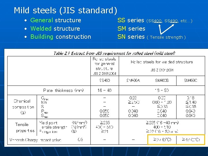 Mild steels (JIS standard) • General structure • Welded structure • Building construction SS