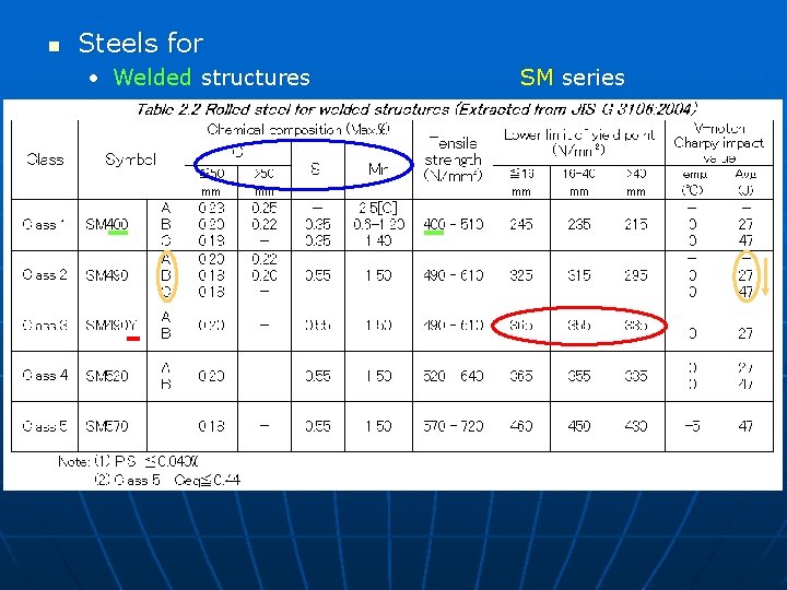 n Steels for • Welded structures SM series 