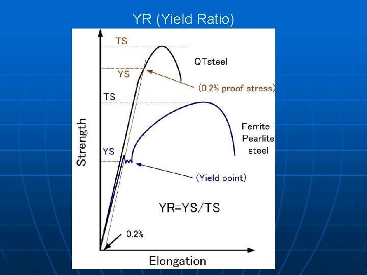 YR (Yield Ratio) 
