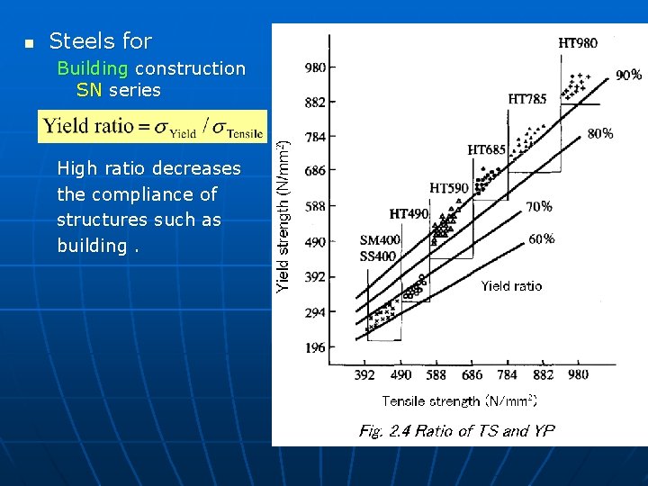 n Steels for Building construction SN series High ratio decreases the compliance of structures