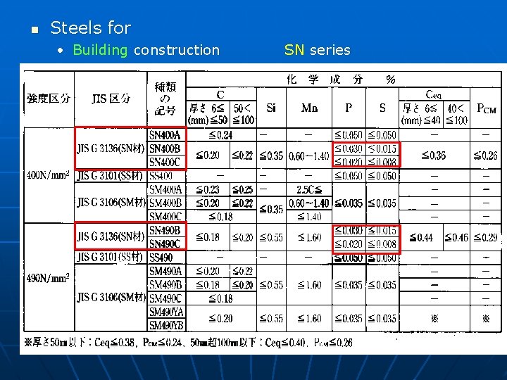 n Steels for • Building construction SN series 