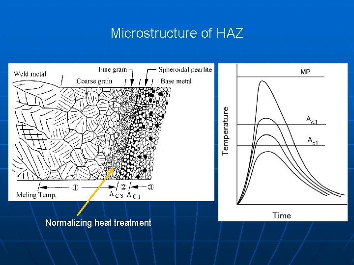 Microstructure of HAZ Normalizing heat treatment 