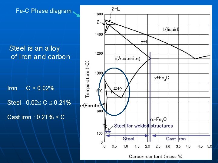 Fe-C Phase diagram Steel is an alloy of Iron and carbon Iron C <