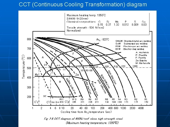 CCT (Continuous Cooling Transformation) diagram 