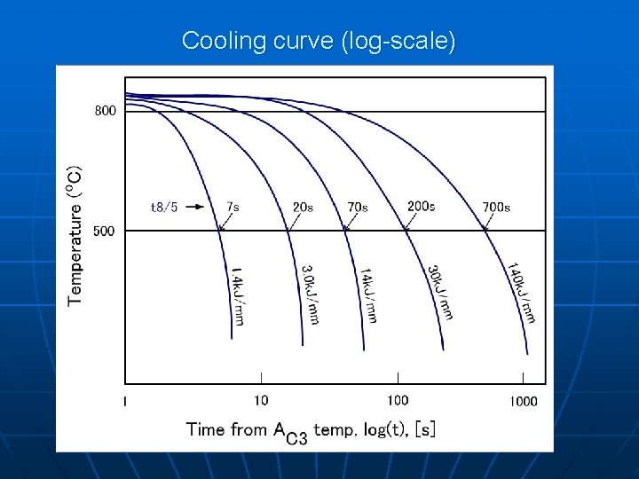 Cooling curve (log-scale) 