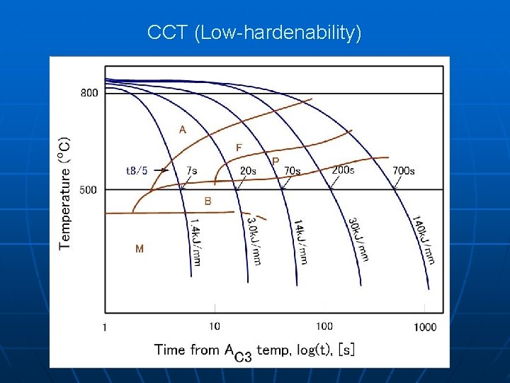 CCT (Low-hardenability) 