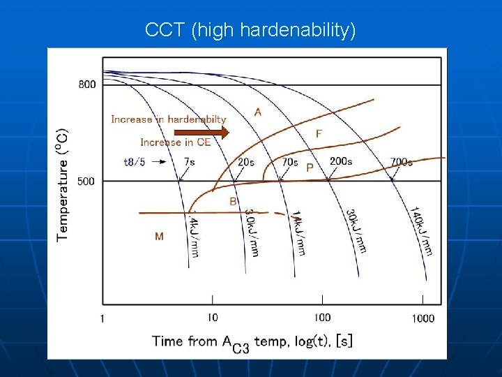 CCT (high hardenability) 