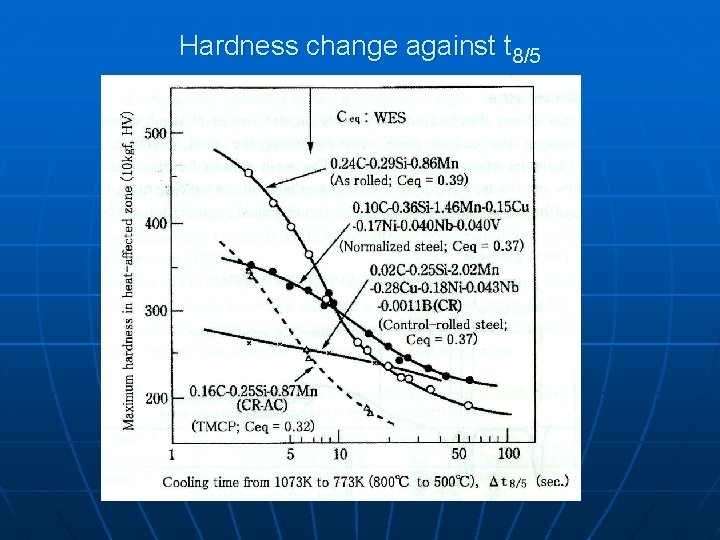 Hardness change against t 8/5 