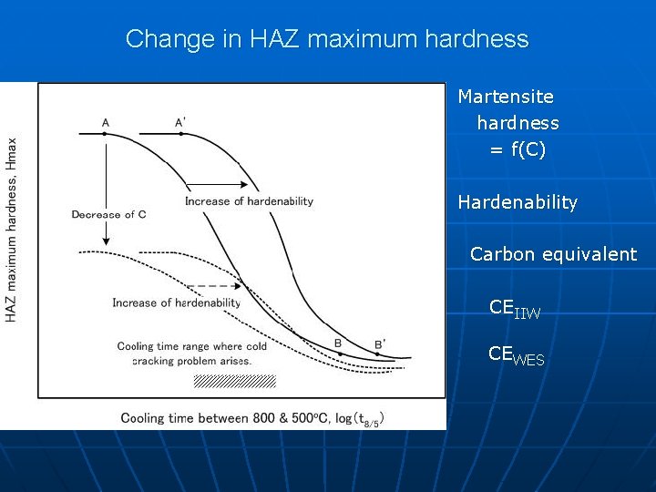 Change in HAZ maximum hardness Martensite hardness = f(C) Hardenability Carbon equivalent CEIIW CEWES