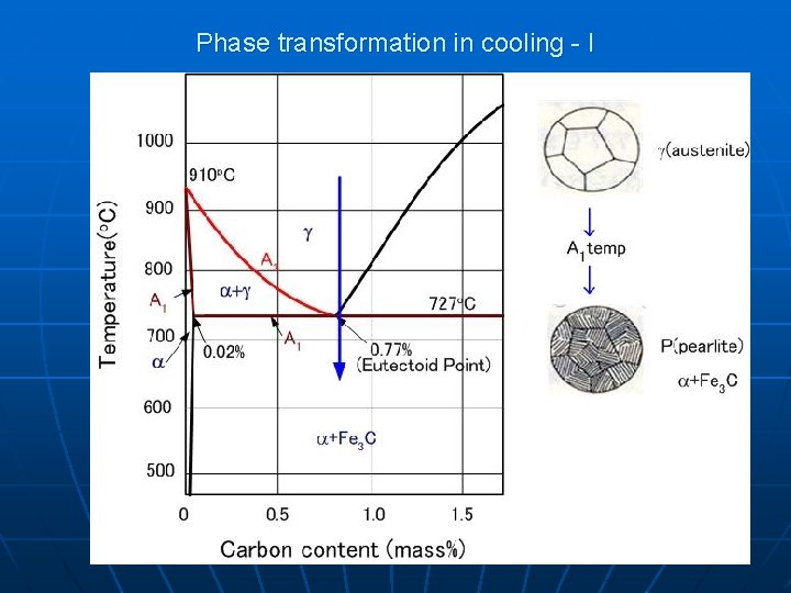 Phase transformation in cooling - I 