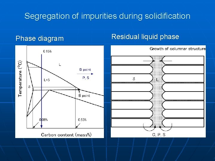 Segregation of impurities during solidification Phase diagram Residual liquid phase 