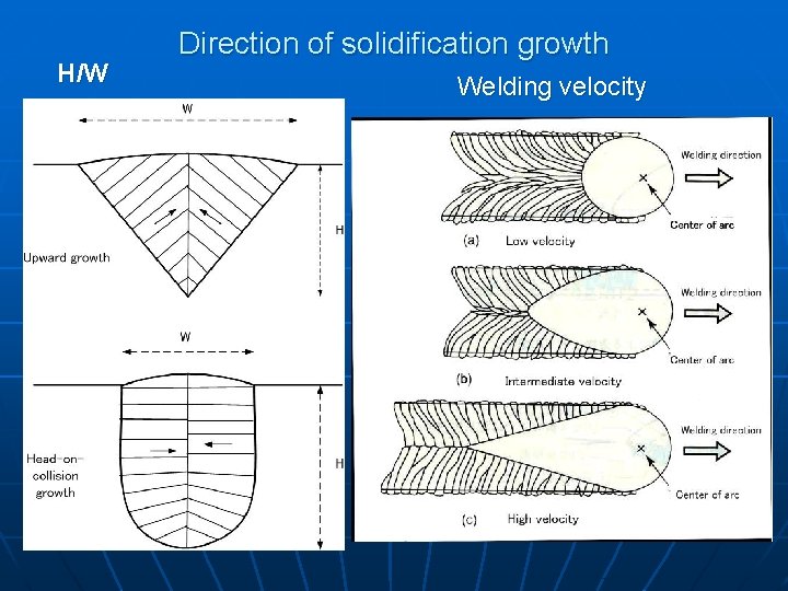 H/W Direction of solidification growth Welding velocity 