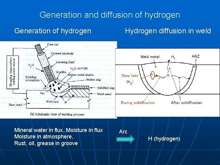Generation and diffusion of hydrogen Generation of hydrogen Mineral water in flux, Moisture in