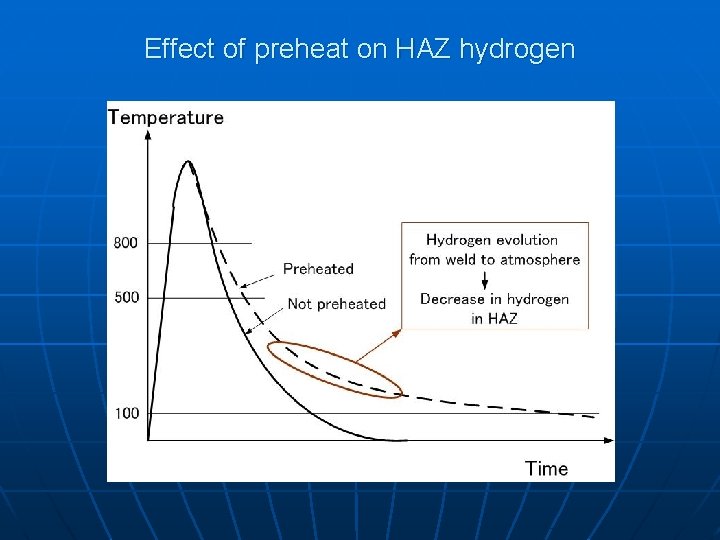 Effect of preheat on HAZ hydrogen 