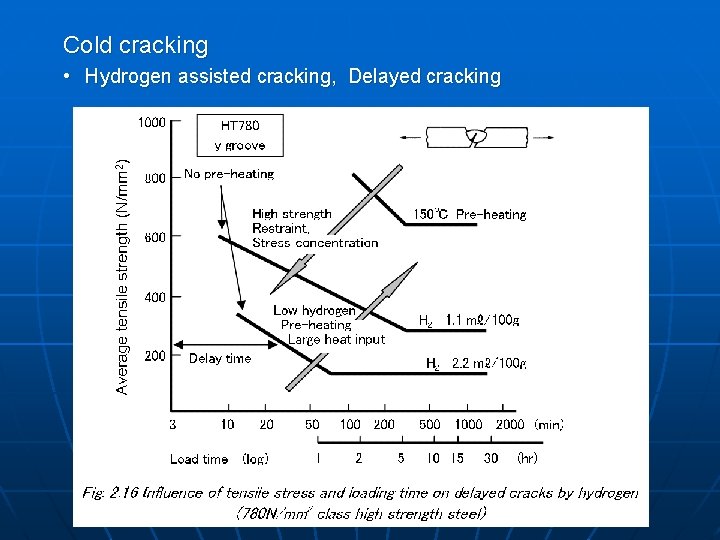 Cold cracking • Hydrogen assisted cracking, Delayed cracking 