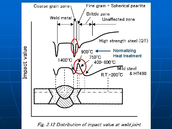 Normalizing Heat treatment & HT 490 