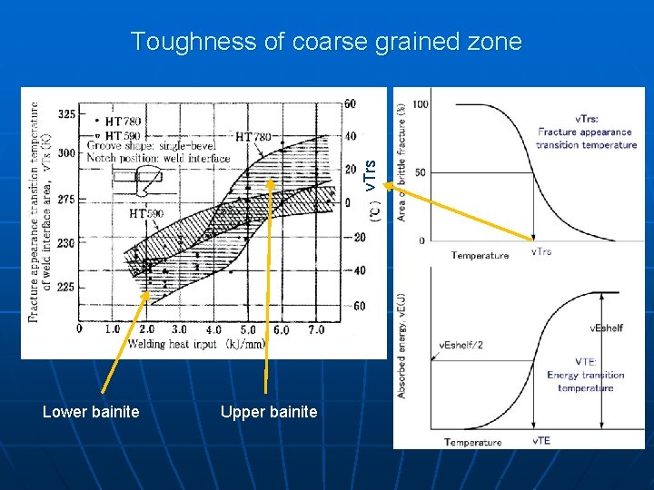 v. Trs Toughness of coarse grained zone Lower bainite Upper bainite 