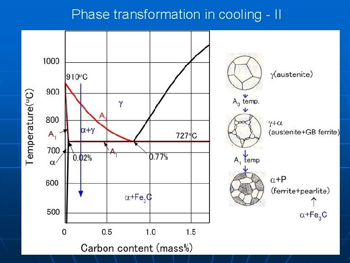 Phase transformation in cooling - II 