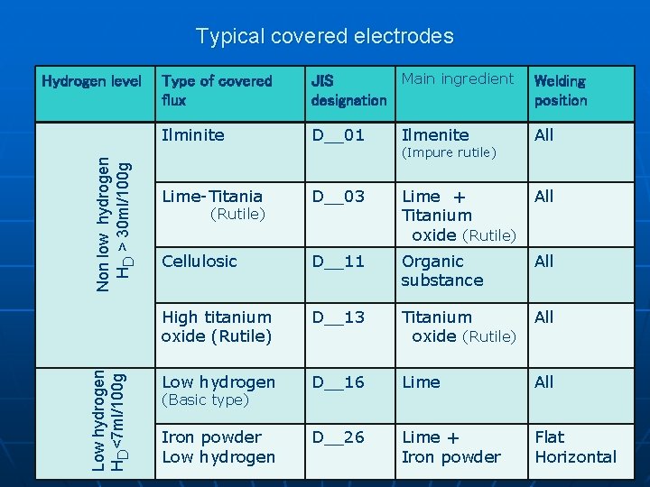 Typical covered electrodes Low hydrogen HD<7 ml/100 g Non low hydrogen HD > 30