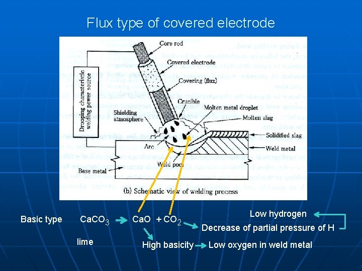 Flux type of covered electrode Basic type Ca. CO 3 lime Ca. O +