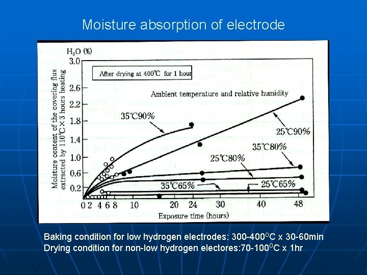 Moisture absorption of electrode Baking condition for low hydrogen electrodes: 300 -400 o. C