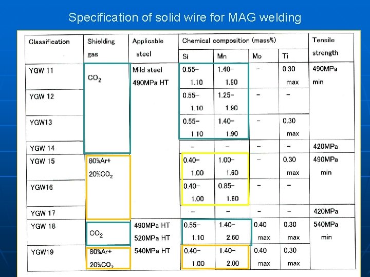 Specification of solid wire for MAG welding 
