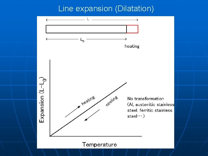 Line expansion (Dilatation) 