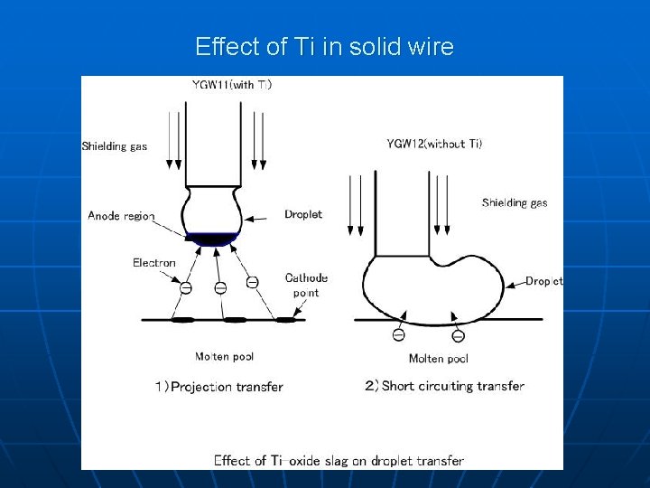 Effect of Ti in solid wire 