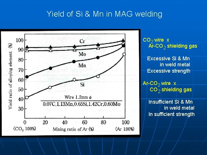 Yield of Si & Mn in MAG welding CO 2 wire x Ar-CO 2