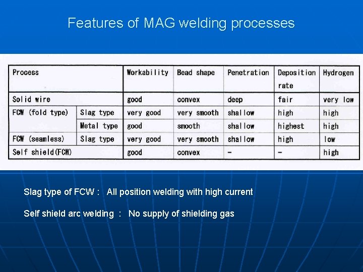 Features of MAG welding processes Slag type of FCW : All position welding with