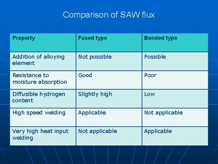 Comparison of SAW flux Property Fused type Bonded type Addition of alloying element Not