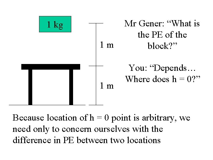 1 kg 1 m 1 m Mr Gener: “What is the PE of the