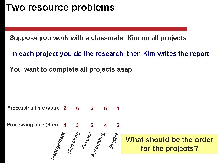 Two resource problems Suppose you work with a classmate, Kim on all projects In