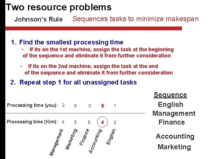 Two resource problems Sequences tasks to minimize makespan Johnson’s Rule 1. Find the smallest