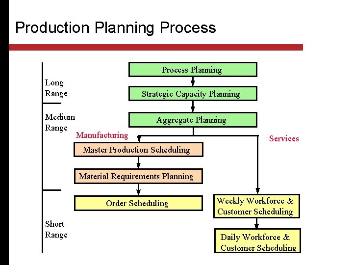 Production Planning Process Planning Long Range Medium Range Strategic Capacity Planning Aggregate Planning Manufacturing